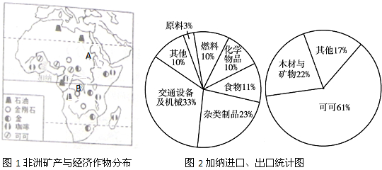 读撒哈拉以南的非洲矿产资源.经济作物分布图及加纳的进出口商品统计图.回答下列问题:(1)A是 河.B是 盆地.(2)该区气候分布有什么样的规律? .判断的依据是 .(3)读加纳进出口商品统计图.从中获