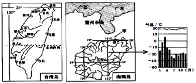 读中国两大岛屿示意图.完成下列各题. 海峡与广东省相望. 2 根据河流流向判断.海南岛的地势特点为 . 3 简述台湾城市的分布特点 . 4 根据右图.描述海南省的气候特征