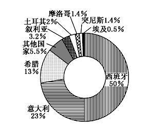 读“世界某种经济作物主产国产量比例示意图”。完成下列各题。小题1:由图判断,该作物理想的生长环境是A.降水充沛,土壤呈酸性B.冬季干燥夏季湿润,无霜期短C.日照充足,气候干燥D.夏季炎热干燥、冬季温和湿润小题2:该作物主产区还盛产A.油橄榄、葡萄 B.水稻、油菜C.小麦、甜菜D.荔枝、甘蔗